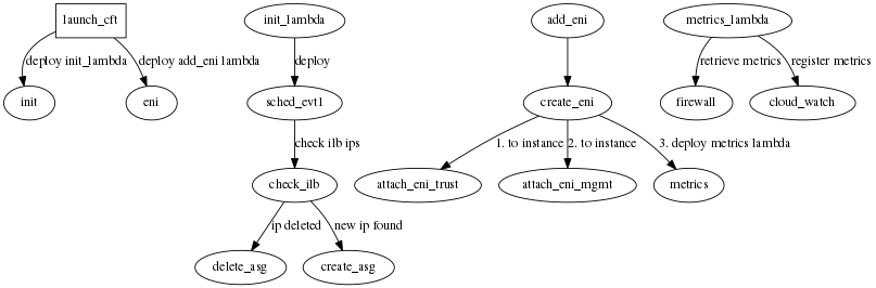 digraph {
    size ="8.4";
    launch_cft [shape=box];
    launch_cft -> init [weight=8, label="deploy init_lambda"]
    init_lambda -> sched_evt1 [weight=8, label="deploy"]
    launch_cft -> eni [weight=8, label="deploy add_eni lambda"]
    sched_evt1 -> check_ilb [weight=8, label="check ilb ips"]
    check_ilb -> delete_asg [weight=8, label="ip deleted"]
    check_ilb -> create_asg [weight=8, label="new ip found"]
    add_eni -> create_eni [weight=8]
    create_eni -> attach_eni_trust [weight=8, label="1. to instance"]
    create_eni -> attach_eni_mgmt [weight=8, label="2. to instance"]
    create_eni -> metrics [weight=8, label="3. deploy metrics lambda"]
    metrics_lambda -> firewall [weight=8, label="retrieve metrics"]
    metrics_lambda -> cloud_watch [weight=8, label="register metrics"]
}